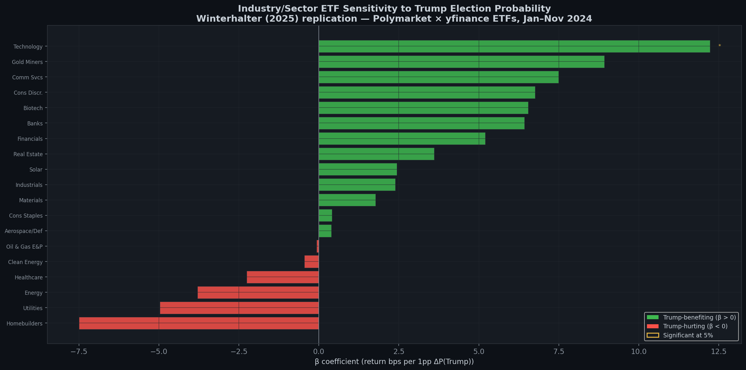 Industry betas bar chart